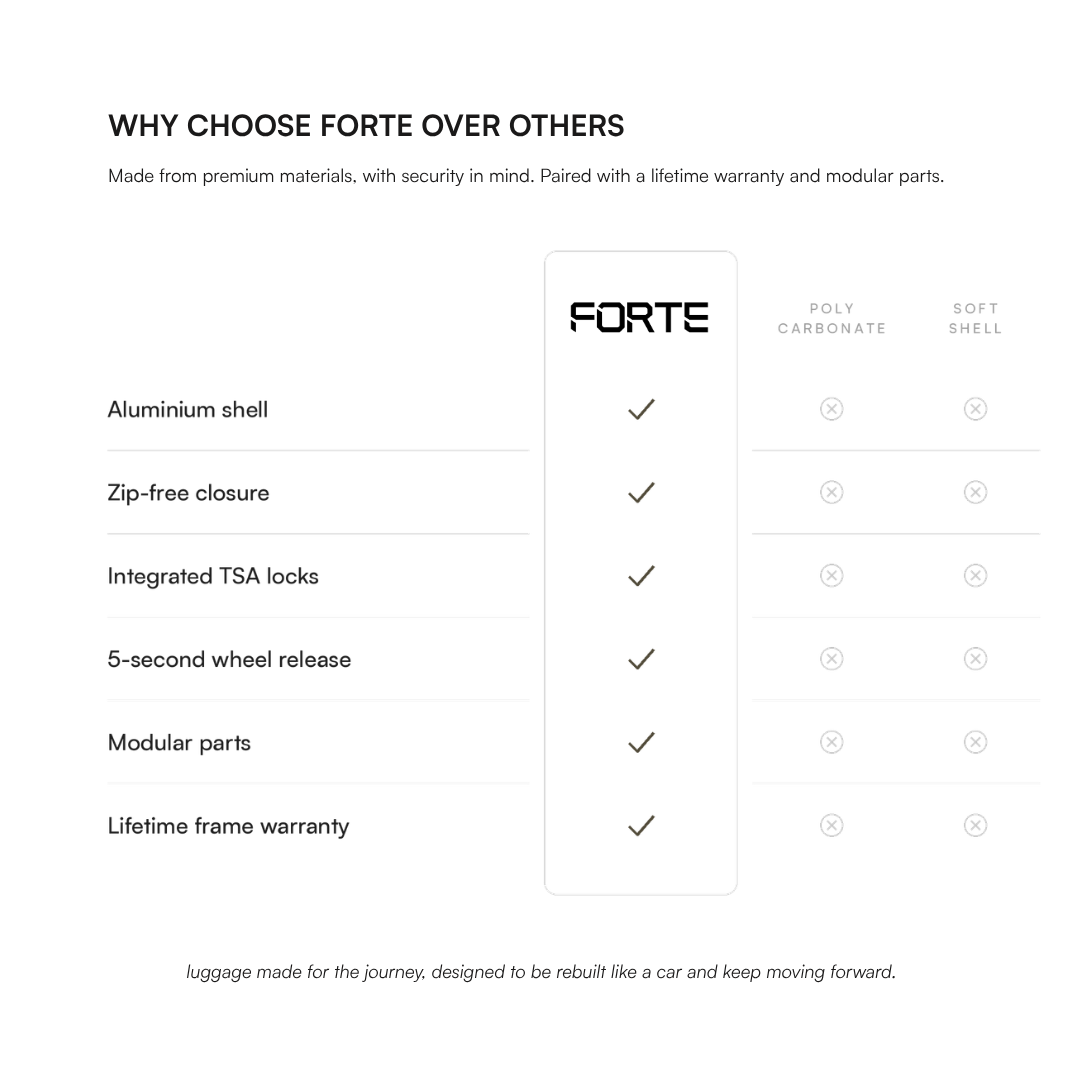 A comparison infographic for a FORTÉ luggage product, titled 'WHY CHOOSE FORTE OVER OTHERS'. It features a vertical comparison table highlighting features like aluminium shell, zip-free closure, integrated TSA locks, 5-second wheel release, modular parts, and lifetime frame warranty, with checkmarks only under the FORTÉ column.