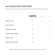 A comparison infographic for a FORTÉ luggage product, titled 'WHY CHOOSE FORTE OVER OTHERS'. It features a vertical comparison table highlighting features like aluminium shell, zip-free closure, integrated TSA locks, 5-second wheel release, modular parts, and lifetime frame warranty, with checkmarks only under the FORTÉ column.